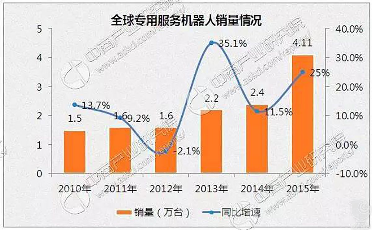 2017年中国服务机器人市场爆发 规模将达240亿